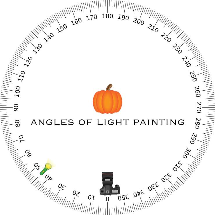The light is illuminating the pumpkin at a 45-degree angle from our camera.